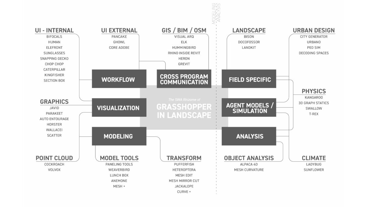 Block Coding for Algorithmic Design SWA Group